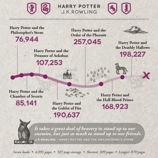 how many words in Harry Potter