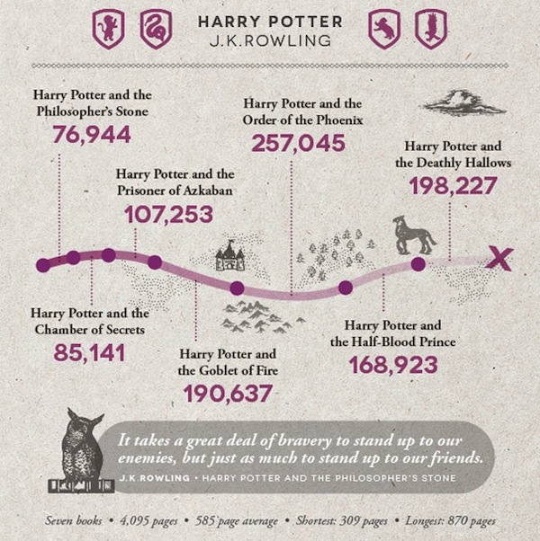How Many Words Are There in the Harry Potter Book Series? - Word